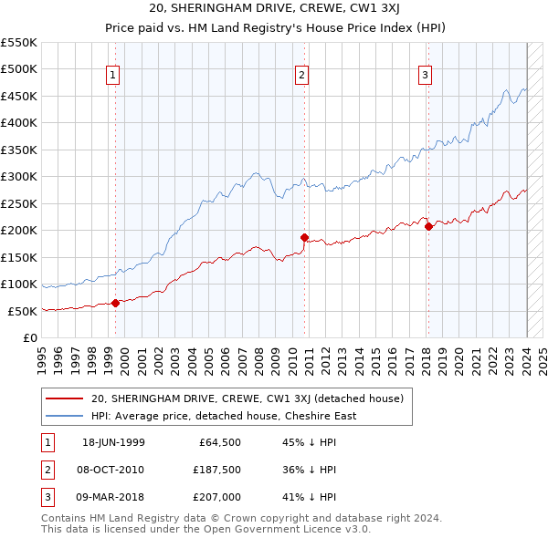 20, SHERINGHAM DRIVE, CREWE, CW1 3XJ: Price paid vs HM Land Registry's House Price Index