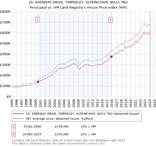 20, SHERWAY DRIVE, TIMPERLEY, ALTRINCHAM, WA15 7NU: Price paid vs HM Land Registry's House Price Index