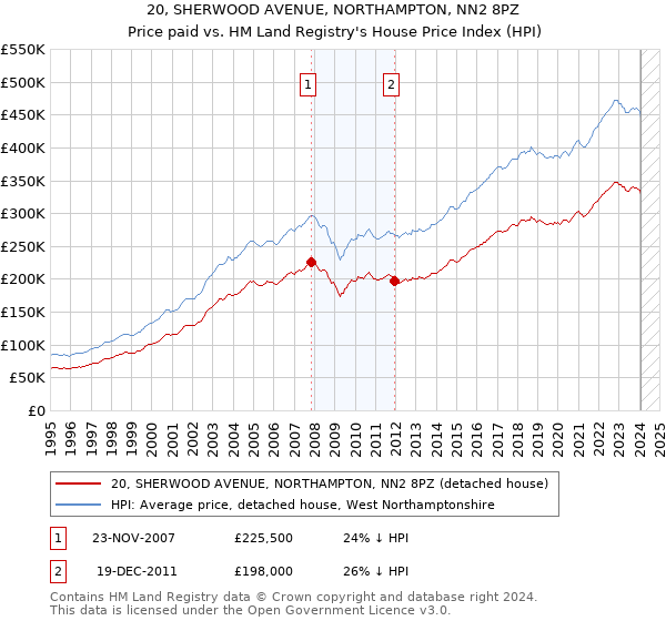 20, SHERWOOD AVENUE, NORTHAMPTON, NN2 8PZ: Price paid vs HM Land Registry's House Price Index