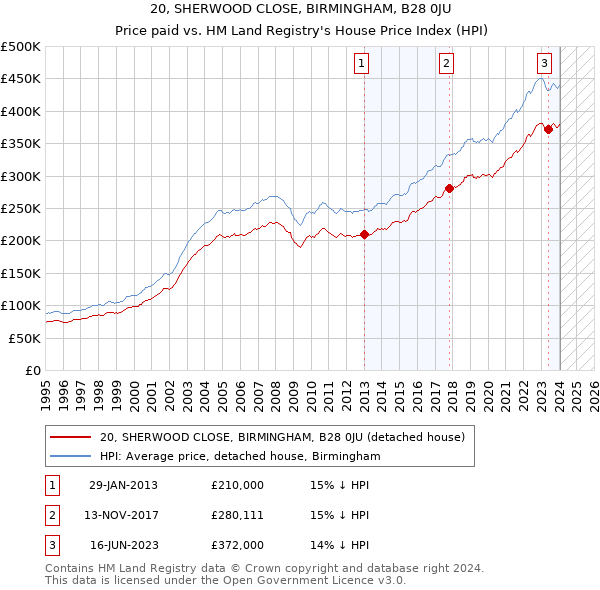 20, SHERWOOD CLOSE, BIRMINGHAM, B28 0JU: Price paid vs HM Land Registry's House Price Index
