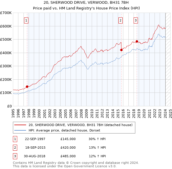 20, SHERWOOD DRIVE, VERWOOD, BH31 7BH: Price paid vs HM Land Registry's House Price Index