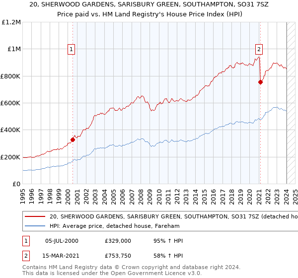 20, SHERWOOD GARDENS, SARISBURY GREEN, SOUTHAMPTON, SO31 7SZ: Price paid vs HM Land Registry's House Price Index
