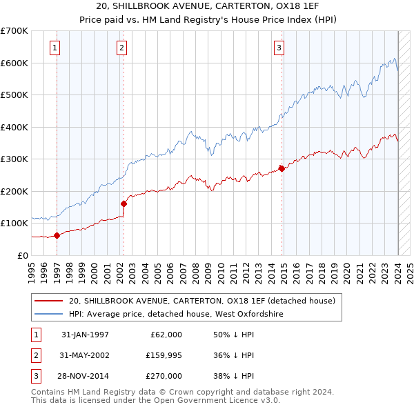 20, SHILLBROOK AVENUE, CARTERTON, OX18 1EF: Price paid vs HM Land Registry's House Price Index