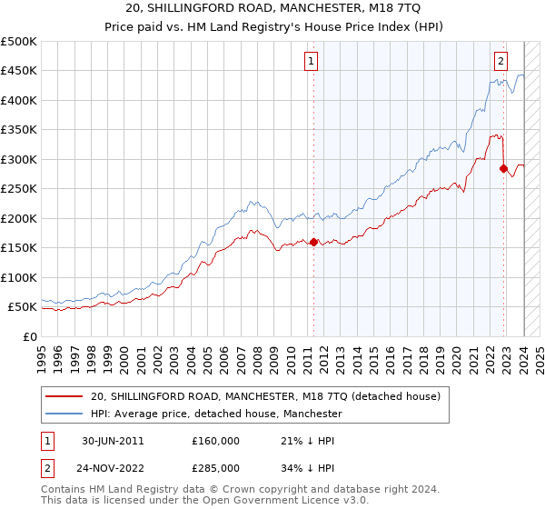 20, SHILLINGFORD ROAD, MANCHESTER, M18 7TQ: Price paid vs HM Land Registry's House Price Index
