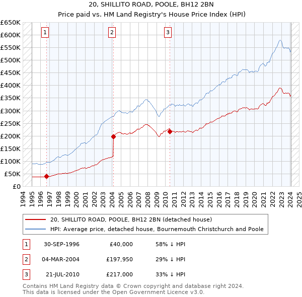 20, SHILLITO ROAD, POOLE, BH12 2BN: Price paid vs HM Land Registry's House Price Index