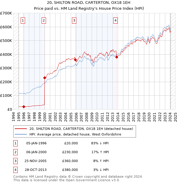 20, SHILTON ROAD, CARTERTON, OX18 1EH: Price paid vs HM Land Registry's House Price Index