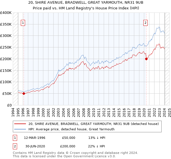 20, SHIRE AVENUE, BRADWELL, GREAT YARMOUTH, NR31 9UB: Price paid vs HM Land Registry's House Price Index
