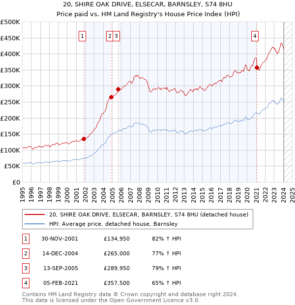 20, SHIRE OAK DRIVE, ELSECAR, BARNSLEY, S74 8HU: Price paid vs HM Land Registry's House Price Index