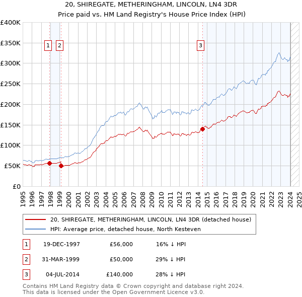 20, SHIREGATE, METHERINGHAM, LINCOLN, LN4 3DR: Price paid vs HM Land Registry's House Price Index