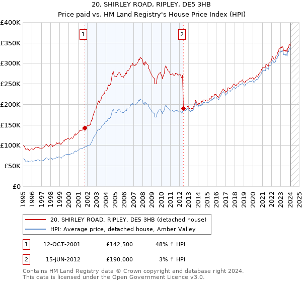 20, SHIRLEY ROAD, RIPLEY, DE5 3HB: Price paid vs HM Land Registry's House Price Index