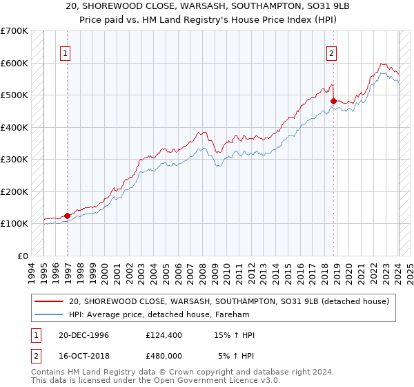 20, SHOREWOOD CLOSE, WARSASH, SOUTHAMPTON, SO31 9LB: Price paid vs HM Land Registry's House Price Index