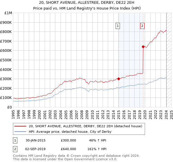 20, SHORT AVENUE, ALLESTREE, DERBY, DE22 2EH: Price paid vs HM Land Registry's House Price Index
