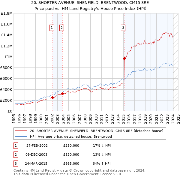 20, SHORTER AVENUE, SHENFIELD, BRENTWOOD, CM15 8RE: Price paid vs HM Land Registry's House Price Index