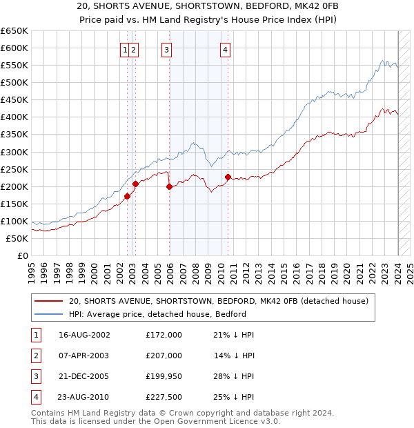 20, SHORTS AVENUE, SHORTSTOWN, BEDFORD, MK42 0FB: Price paid vs HM Land Registry's House Price Index