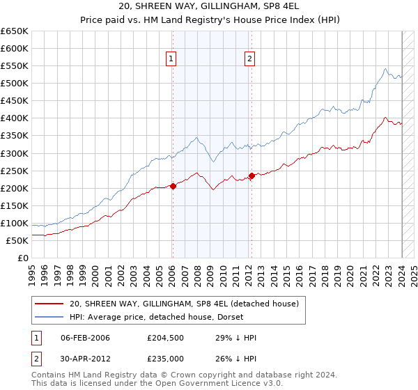20, SHREEN WAY, GILLINGHAM, SP8 4EL: Price paid vs HM Land Registry's House Price Index