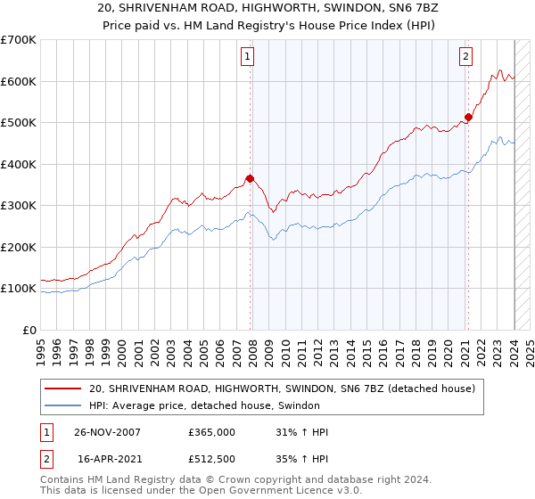 20, SHRIVENHAM ROAD, HIGHWORTH, SWINDON, SN6 7BZ: Price paid vs HM Land Registry's House Price Index