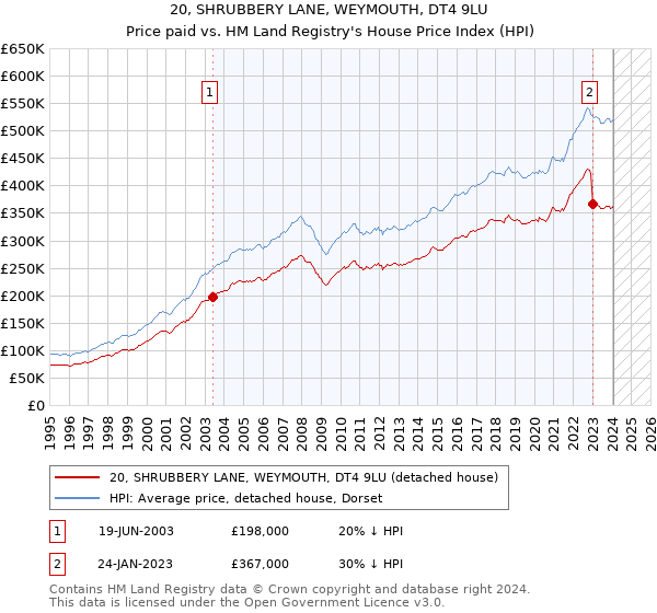 20, SHRUBBERY LANE, WEYMOUTH, DT4 9LU: Price paid vs HM Land Registry's House Price Index