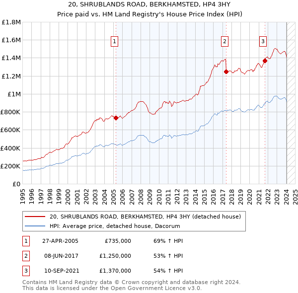 20, SHRUBLANDS ROAD, BERKHAMSTED, HP4 3HY: Price paid vs HM Land Registry's House Price Index