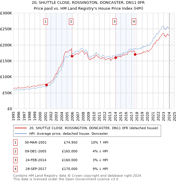 20, SHUTTLE CLOSE, ROSSINGTON, DONCASTER, DN11 0FR: Price paid vs HM Land Registry's House Price Index