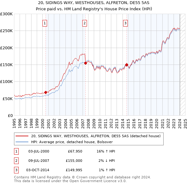 20, SIDINGS WAY, WESTHOUSES, ALFRETON, DE55 5AS: Price paid vs HM Land Registry's House Price Index