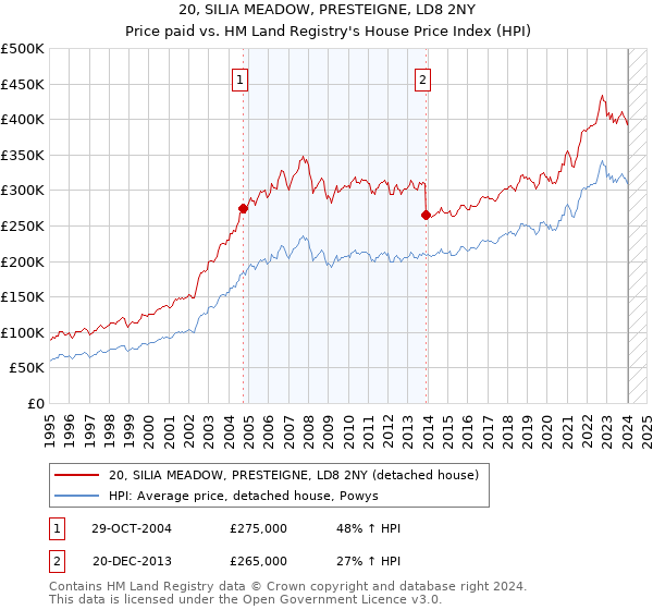 20, SILIA MEADOW, PRESTEIGNE, LD8 2NY: Price paid vs HM Land Registry's House Price Index