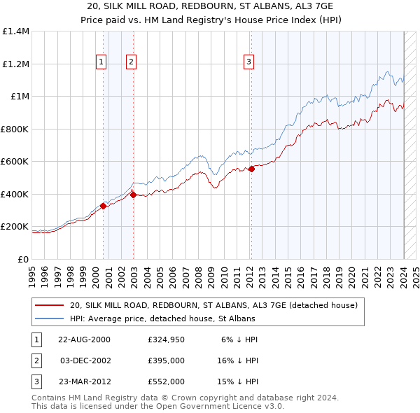 20, SILK MILL ROAD, REDBOURN, ST ALBANS, AL3 7GE: Price paid vs HM Land Registry's House Price Index