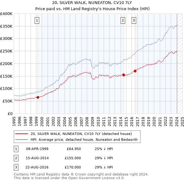20, SILVER WALK, NUNEATON, CV10 7LY: Price paid vs HM Land Registry's House Price Index