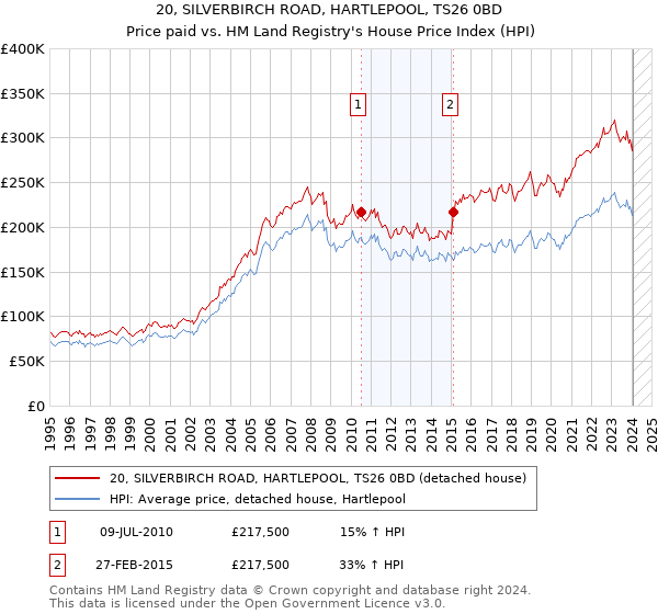 20, SILVERBIRCH ROAD, HARTLEPOOL, TS26 0BD: Price paid vs HM Land Registry's House Price Index