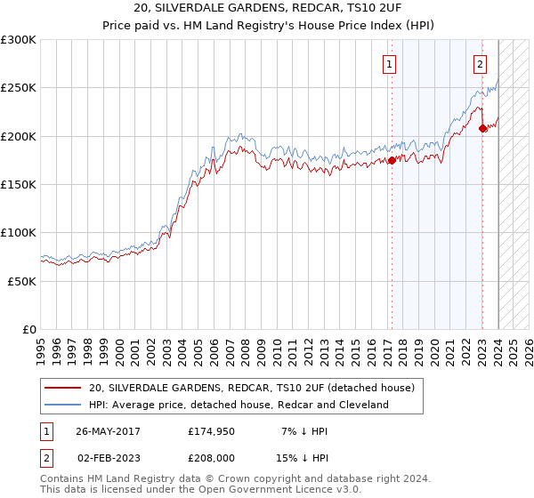 20, SILVERDALE GARDENS, REDCAR, TS10 2UF: Price paid vs HM Land Registry's House Price Index