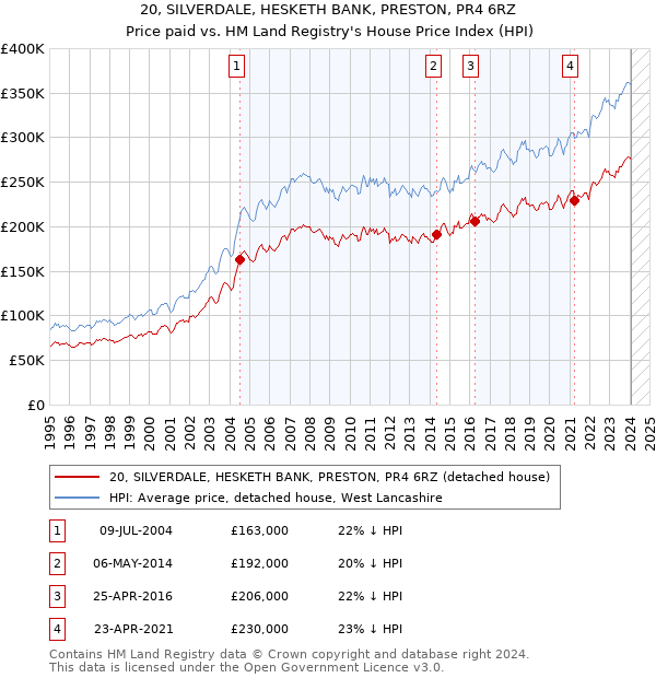 20, SILVERDALE, HESKETH BANK, PRESTON, PR4 6RZ: Price paid vs HM Land Registry's House Price Index