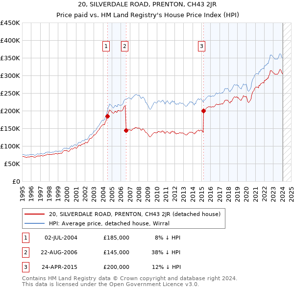 20, SILVERDALE ROAD, PRENTON, CH43 2JR: Price paid vs HM Land Registry's House Price Index