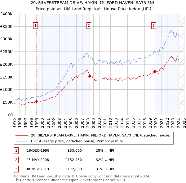 20, SILVERSTREAM DRIVE, HAKIN, MILFORD HAVEN, SA73 3NL: Price paid vs HM Land Registry's House Price Index