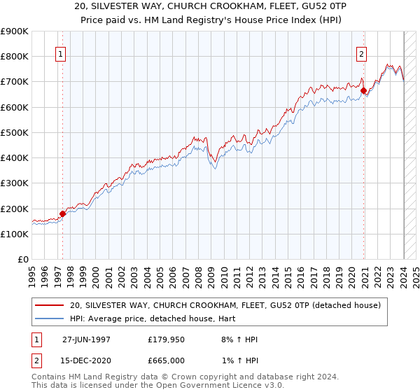 20, SILVESTER WAY, CHURCH CROOKHAM, FLEET, GU52 0TP: Price paid vs HM Land Registry's House Price Index