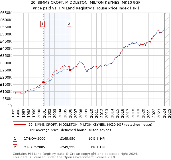20, SIMMS CROFT, MIDDLETON, MILTON KEYNES, MK10 9GF: Price paid vs HM Land Registry's House Price Index
