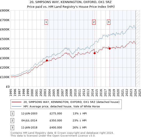 20, SIMPSONS WAY, KENNINGTON, OXFORD, OX1 5RZ: Price paid vs HM Land Registry's House Price Index