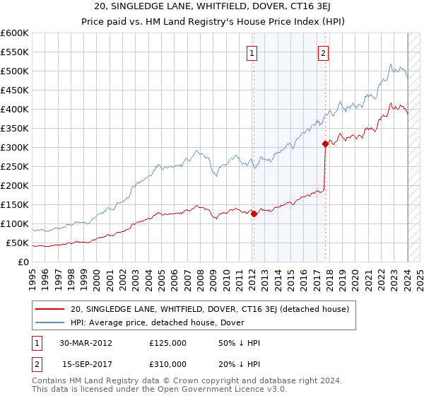 20, SINGLEDGE LANE, WHITFIELD, DOVER, CT16 3EJ: Price paid vs HM Land Registry's House Price Index
