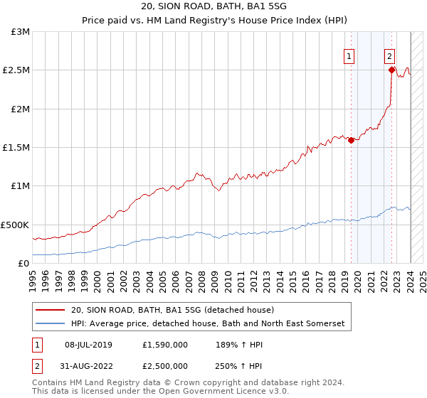 20, SION ROAD, BATH, BA1 5SG: Price paid vs HM Land Registry's House Price Index