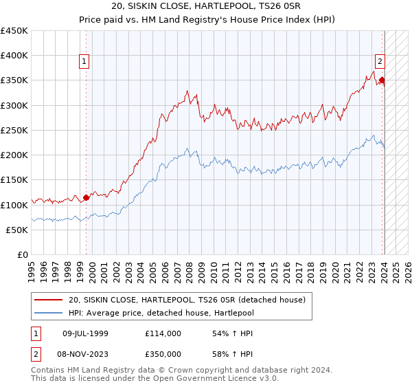 20, SISKIN CLOSE, HARTLEPOOL, TS26 0SR: Price paid vs HM Land Registry's House Price Index