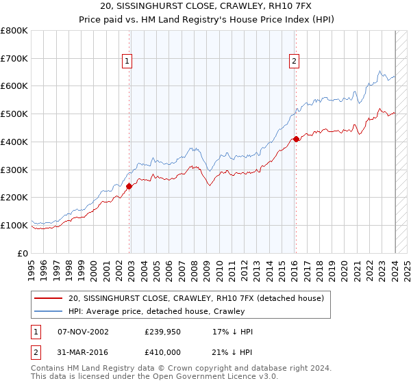 20, SISSINGHURST CLOSE, CRAWLEY, RH10 7FX: Price paid vs HM Land Registry's House Price Index
