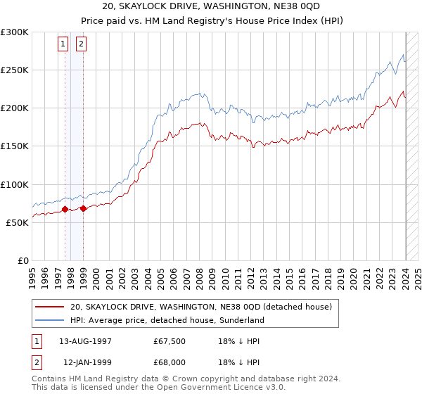 20, SKAYLOCK DRIVE, WASHINGTON, NE38 0QD: Price paid vs HM Land Registry's House Price Index