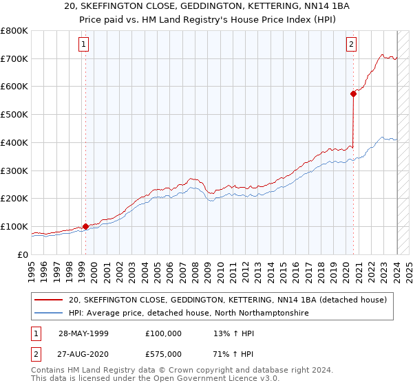20, SKEFFINGTON CLOSE, GEDDINGTON, KETTERING, NN14 1BA: Price paid vs HM Land Registry's House Price Index