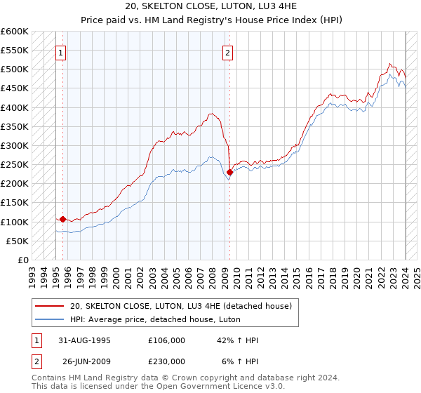 20, SKELTON CLOSE, LUTON, LU3 4HE: Price paid vs HM Land Registry's House Price Index
