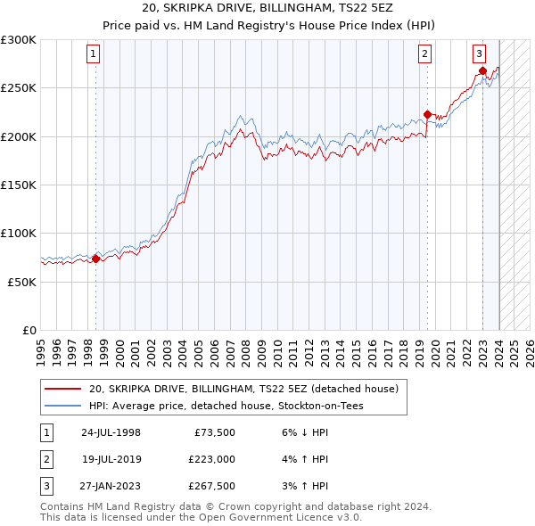20, SKRIPKA DRIVE, BILLINGHAM, TS22 5EZ: Price paid vs HM Land Registry's House Price Index