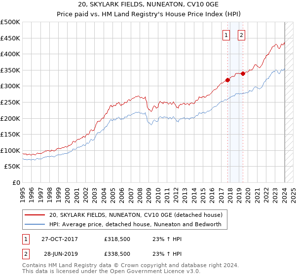 20, SKYLARK FIELDS, NUNEATON, CV10 0GE: Price paid vs HM Land Registry's House Price Index