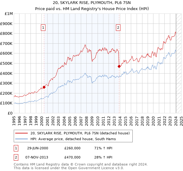 20, SKYLARK RISE, PLYMOUTH, PL6 7SN: Price paid vs HM Land Registry's House Price Index
