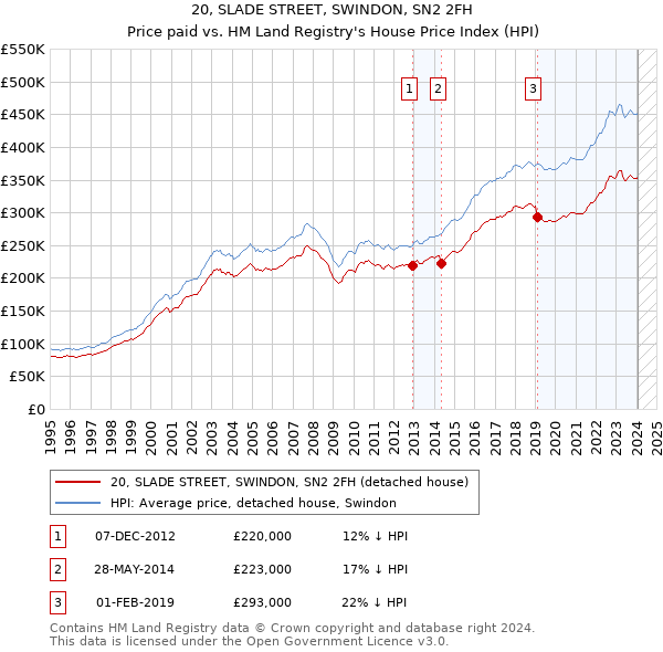 20, SLADE STREET, SWINDON, SN2 2FH: Price paid vs HM Land Registry's House Price Index