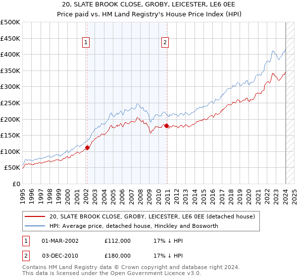 20, SLATE BROOK CLOSE, GROBY, LEICESTER, LE6 0EE: Price paid vs HM Land Registry's House Price Index