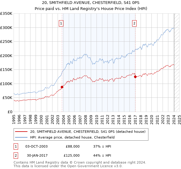 20, SMITHFIELD AVENUE, CHESTERFIELD, S41 0PS: Price paid vs HM Land Registry's House Price Index