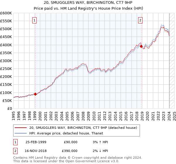 20, SMUGGLERS WAY, BIRCHINGTON, CT7 9HP: Price paid vs HM Land Registry's House Price Index
