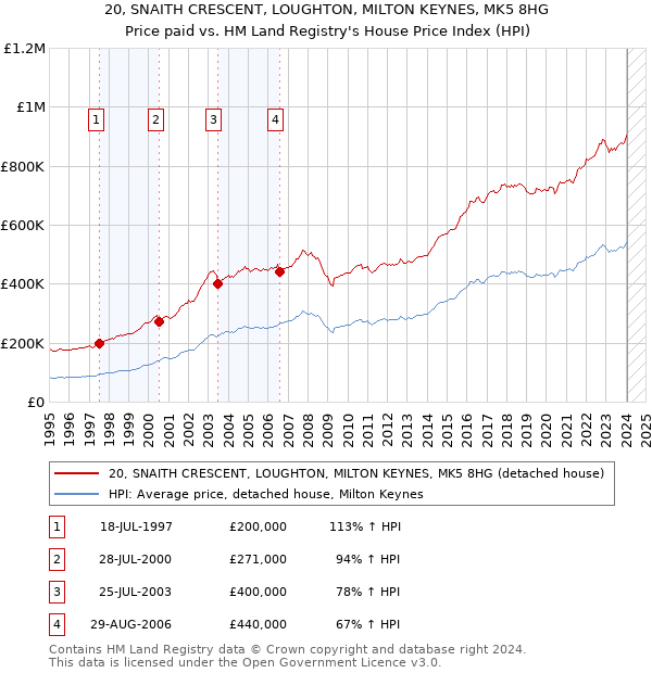 20, SNAITH CRESCENT, LOUGHTON, MILTON KEYNES, MK5 8HG: Price paid vs HM Land Registry's House Price Index